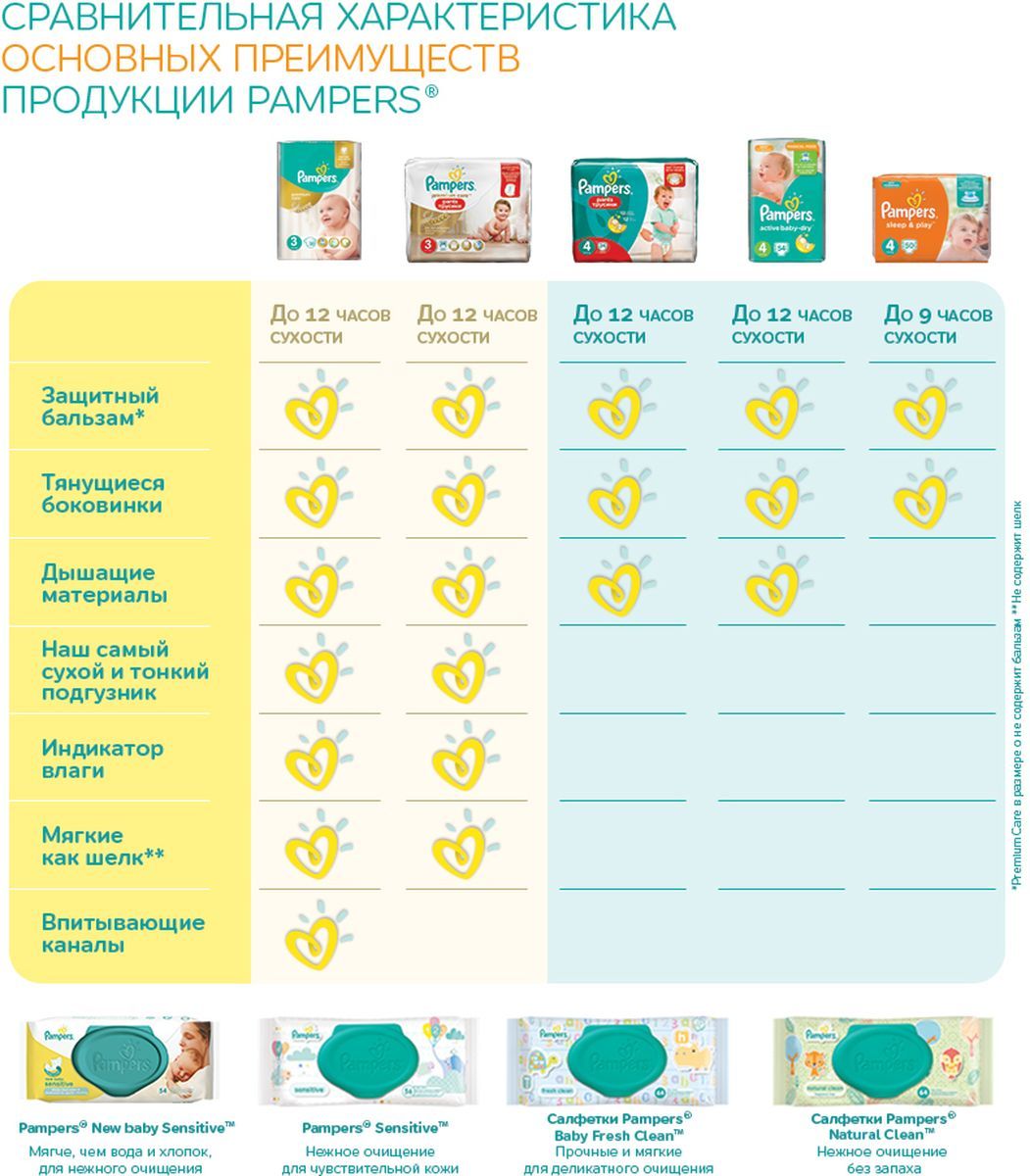 Pampers  Premium Care 11-18  ( 5) 88 